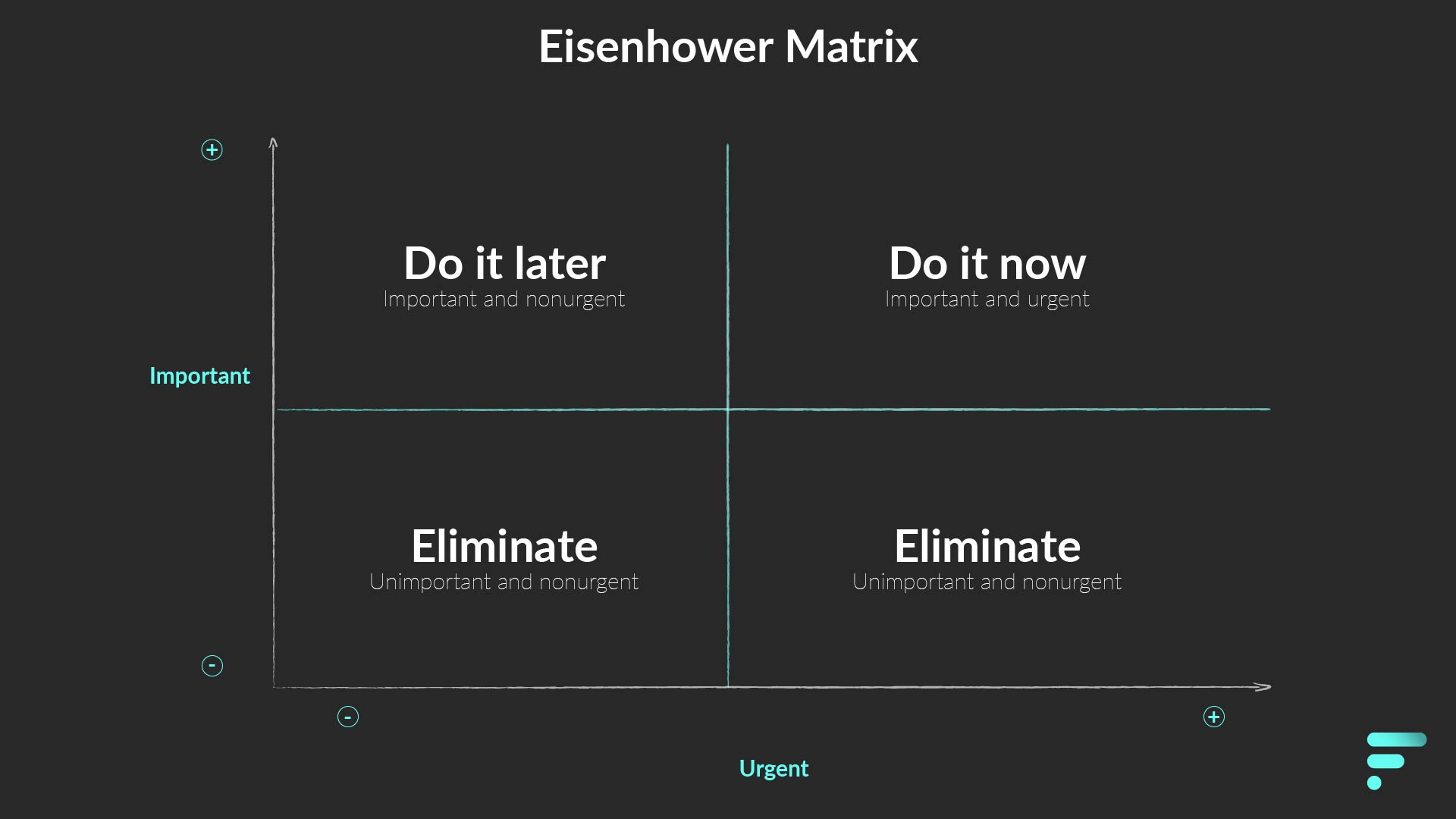 Eisenhower Matrix with the four options (quadrants)