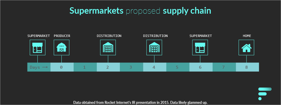 Supermarkets Supply chain image