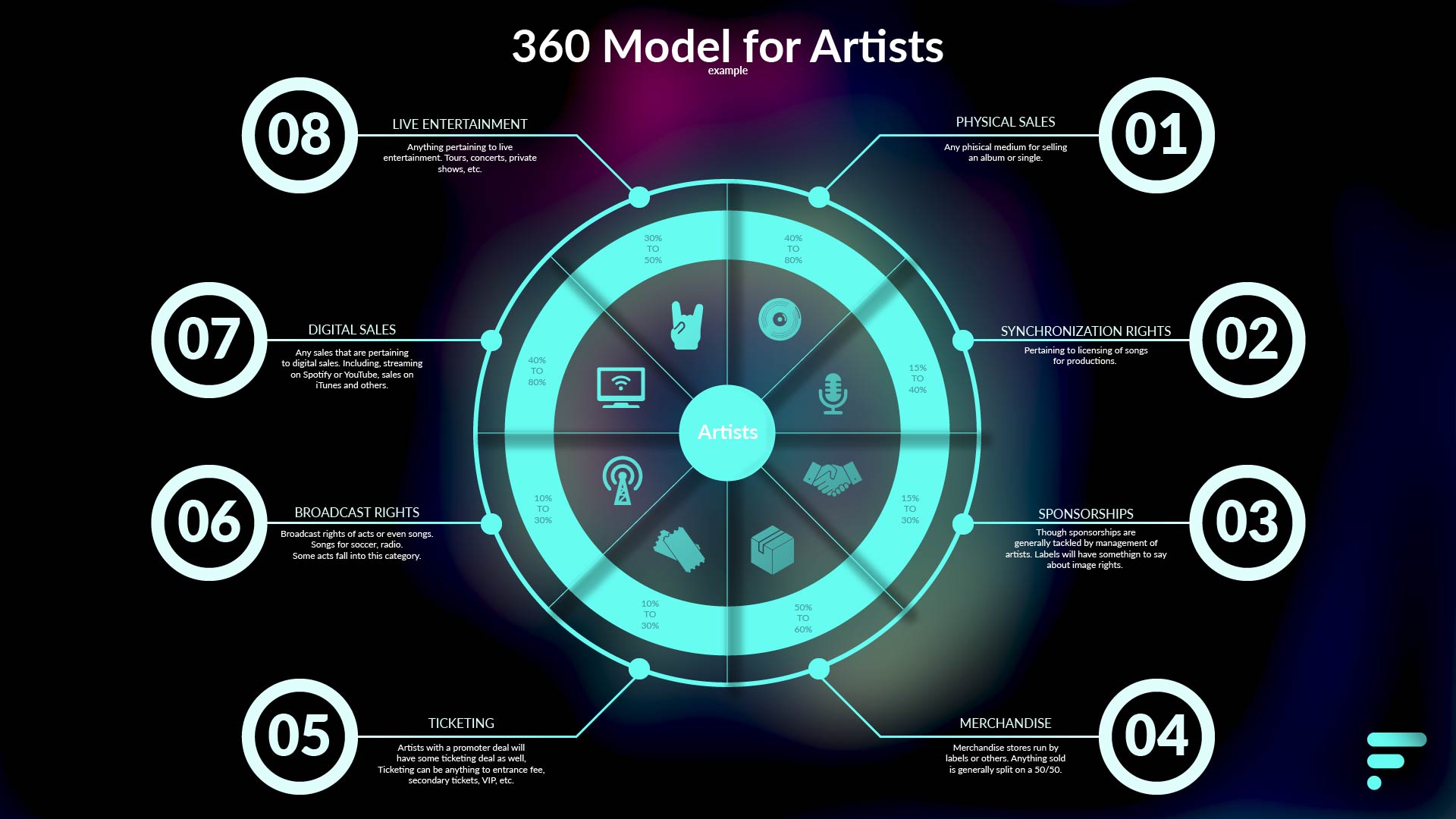 How 360 Record Deals Work in the Music Industry