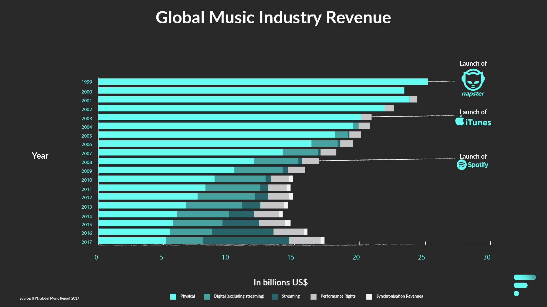 Global Music Industry Revenue - IFPI