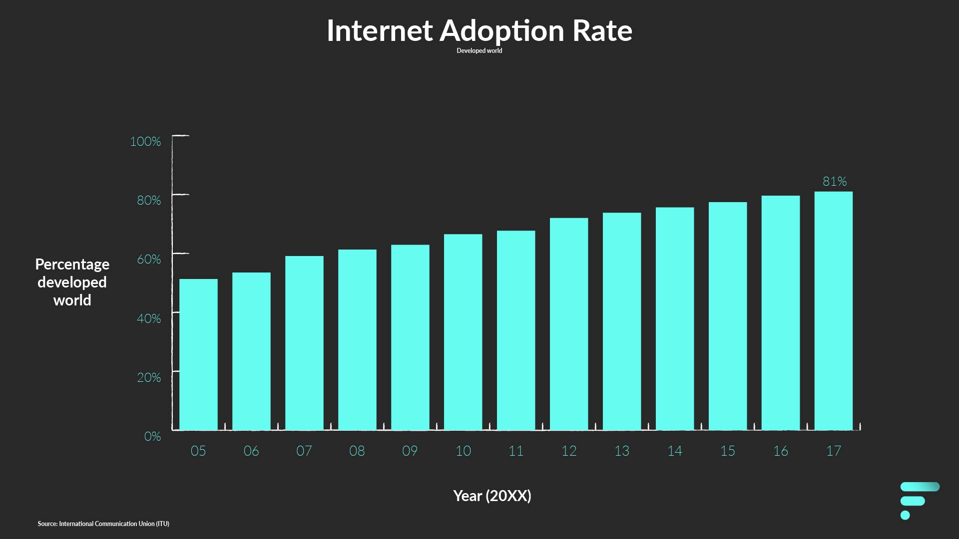 Internet adoption rate, in 2017 81% in developed world.