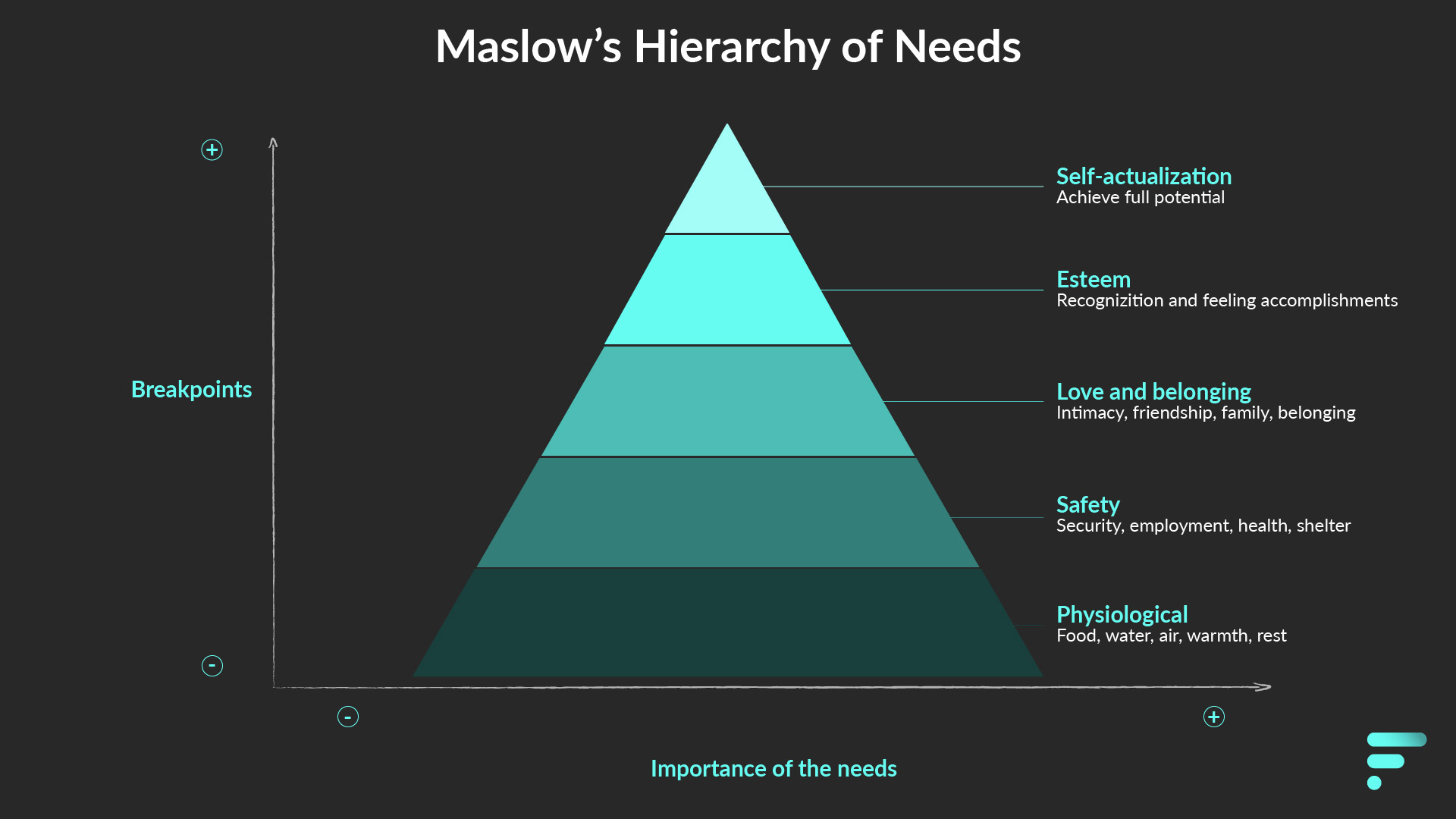 Maslow's Hierarchy of Needs