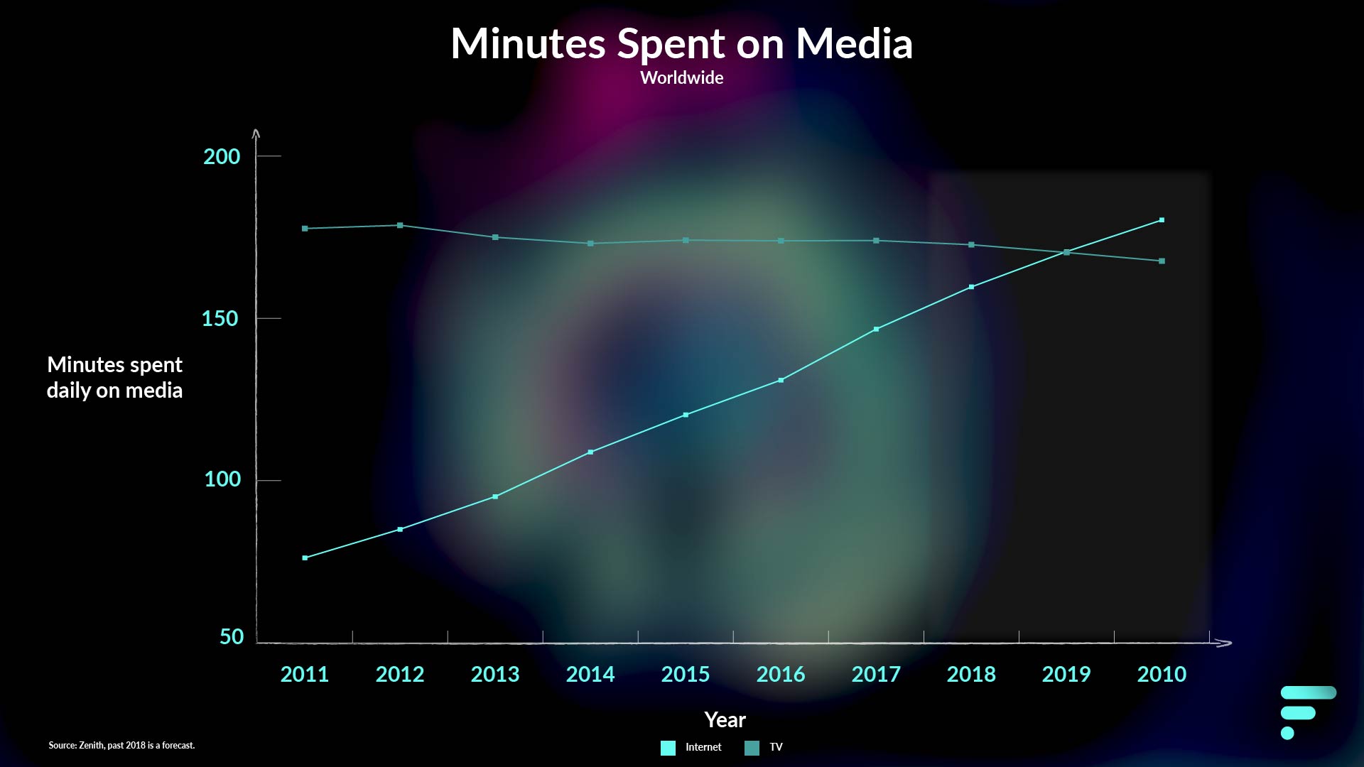 Minutes spent on media is overtaking TV by 2019