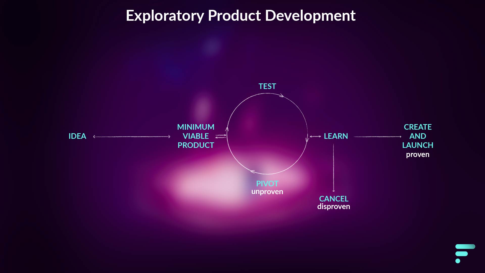 Exploratory Product Development