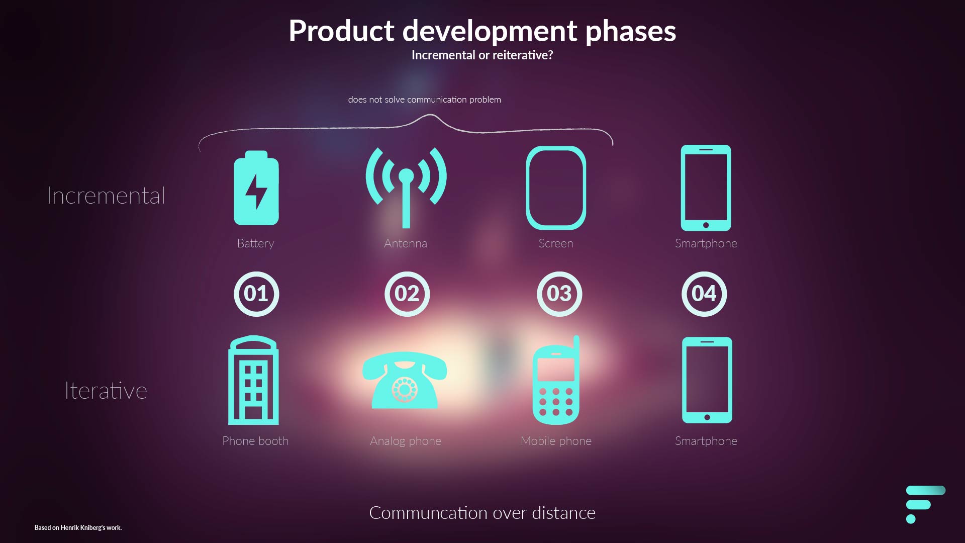 Product Development Phases - Incremental or Reiterative?