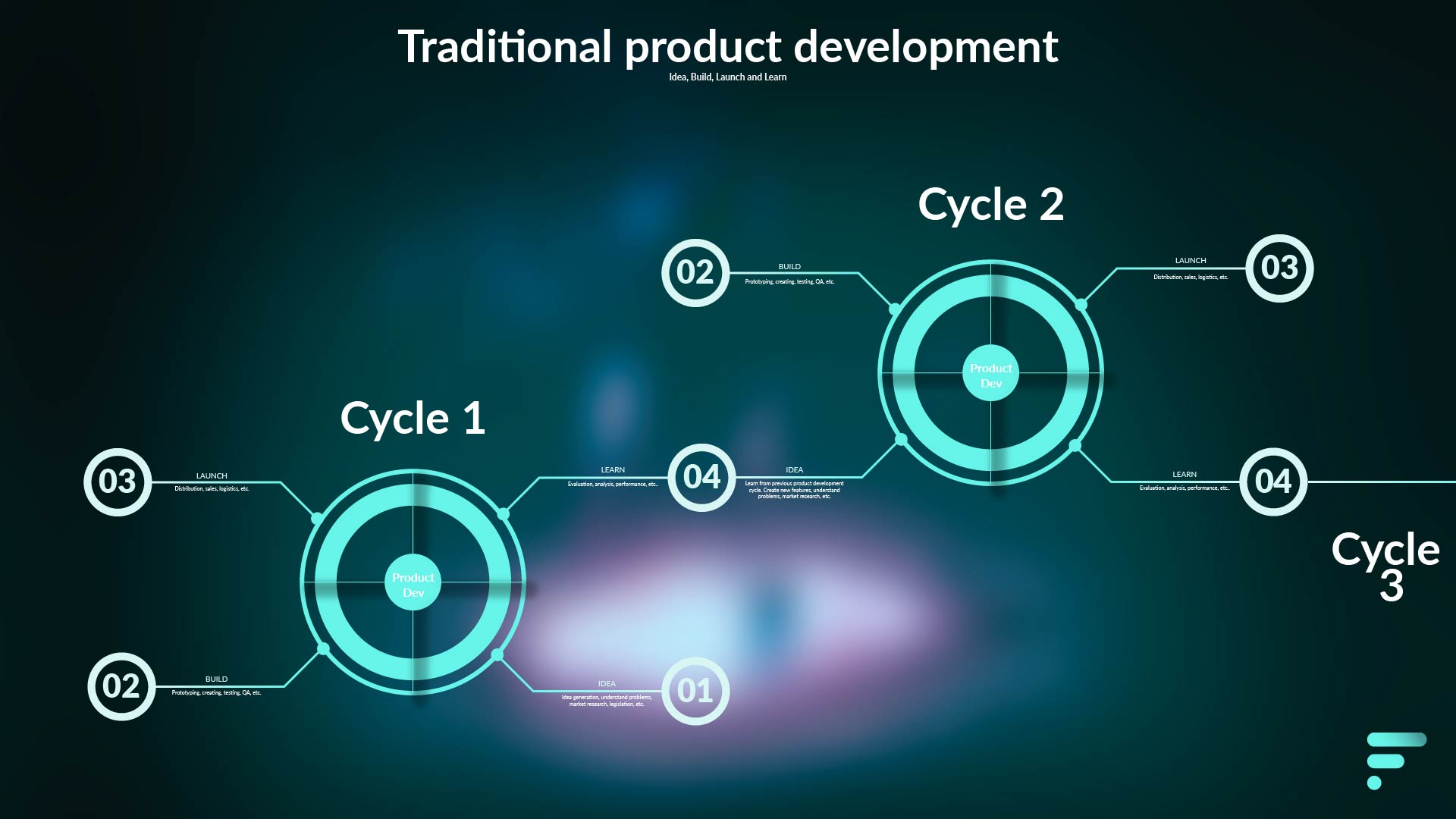 Traditional Product Development