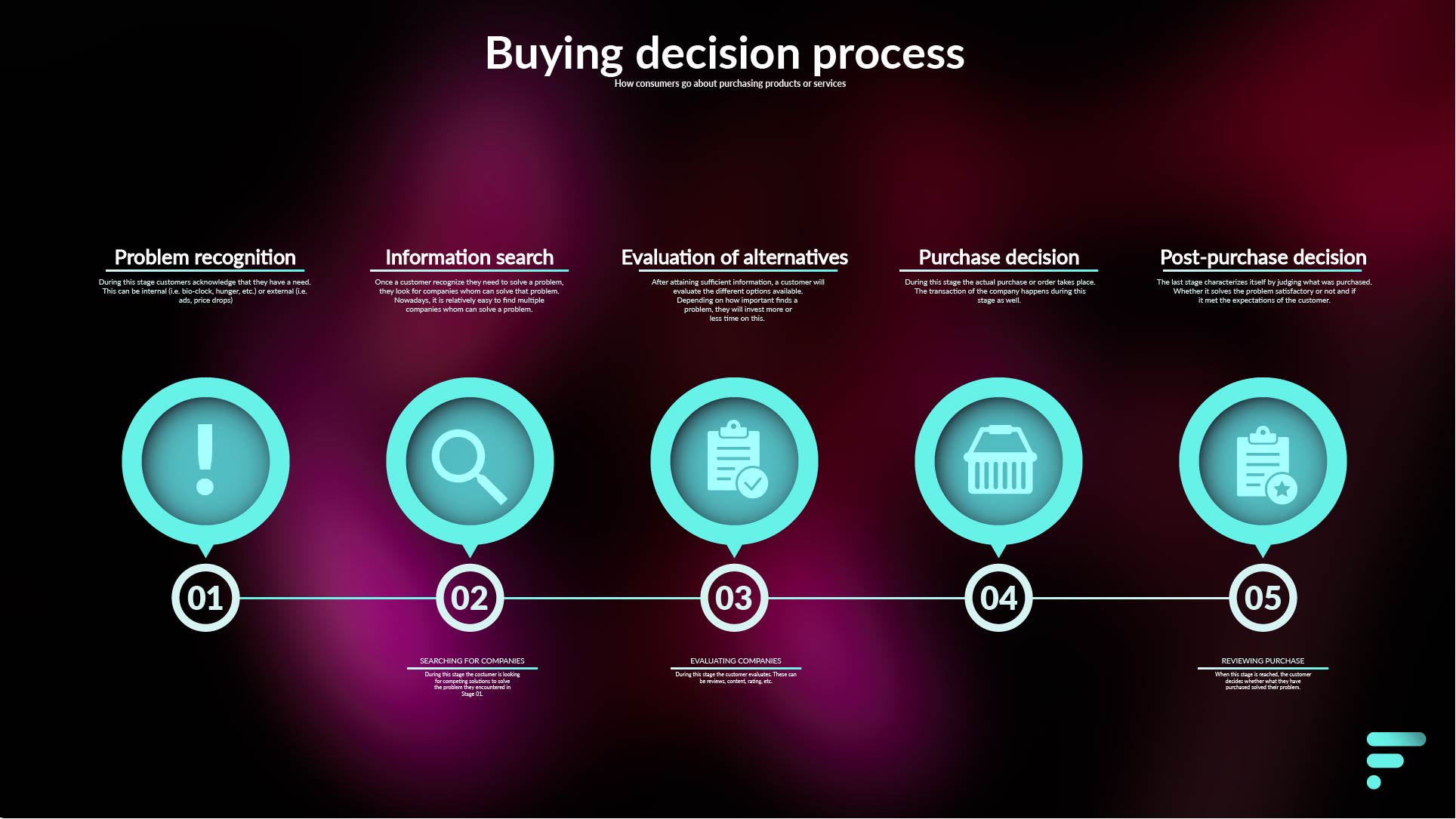 Buying decision process model