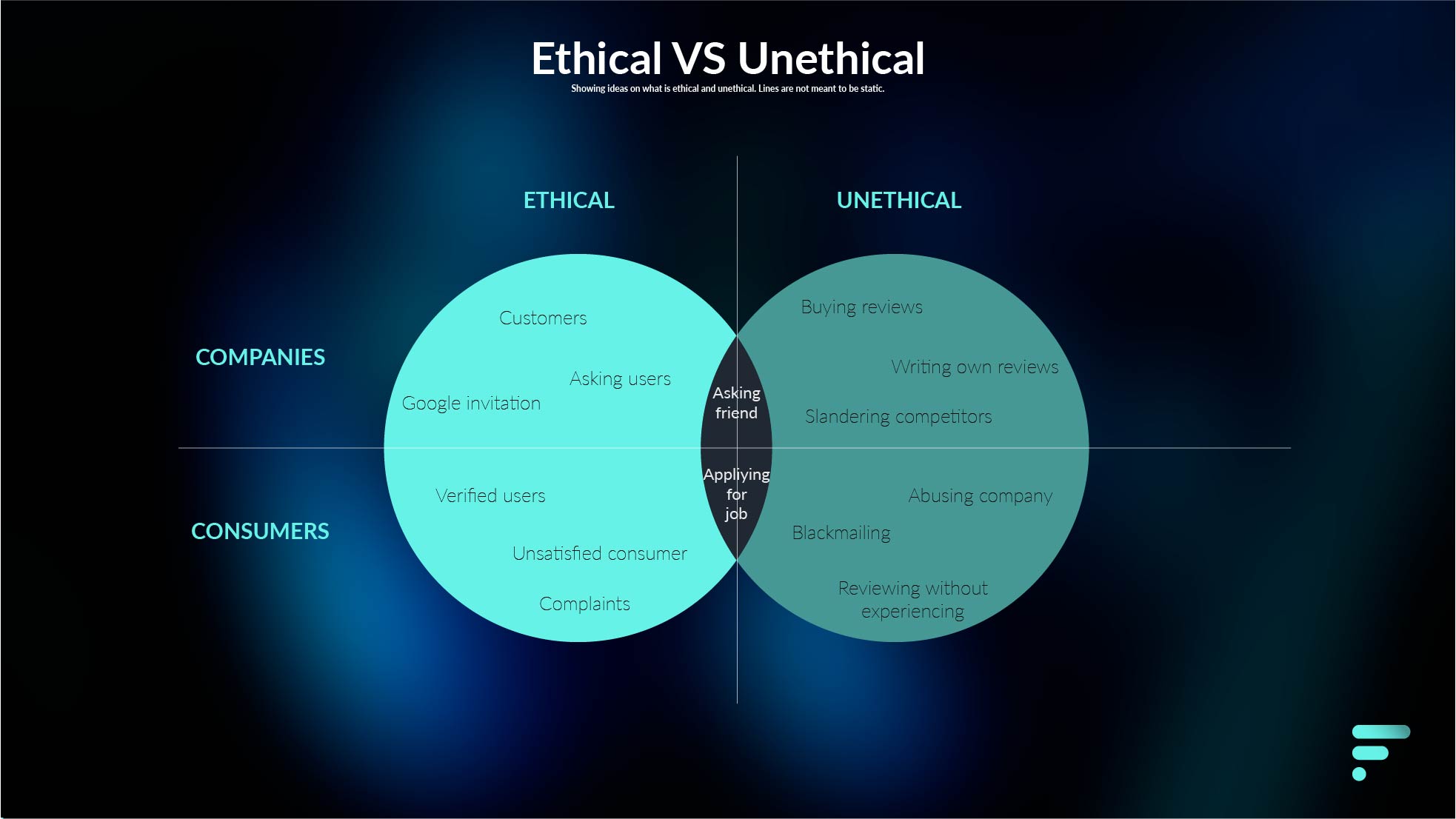 Example table representing unethical and ethical reviews.