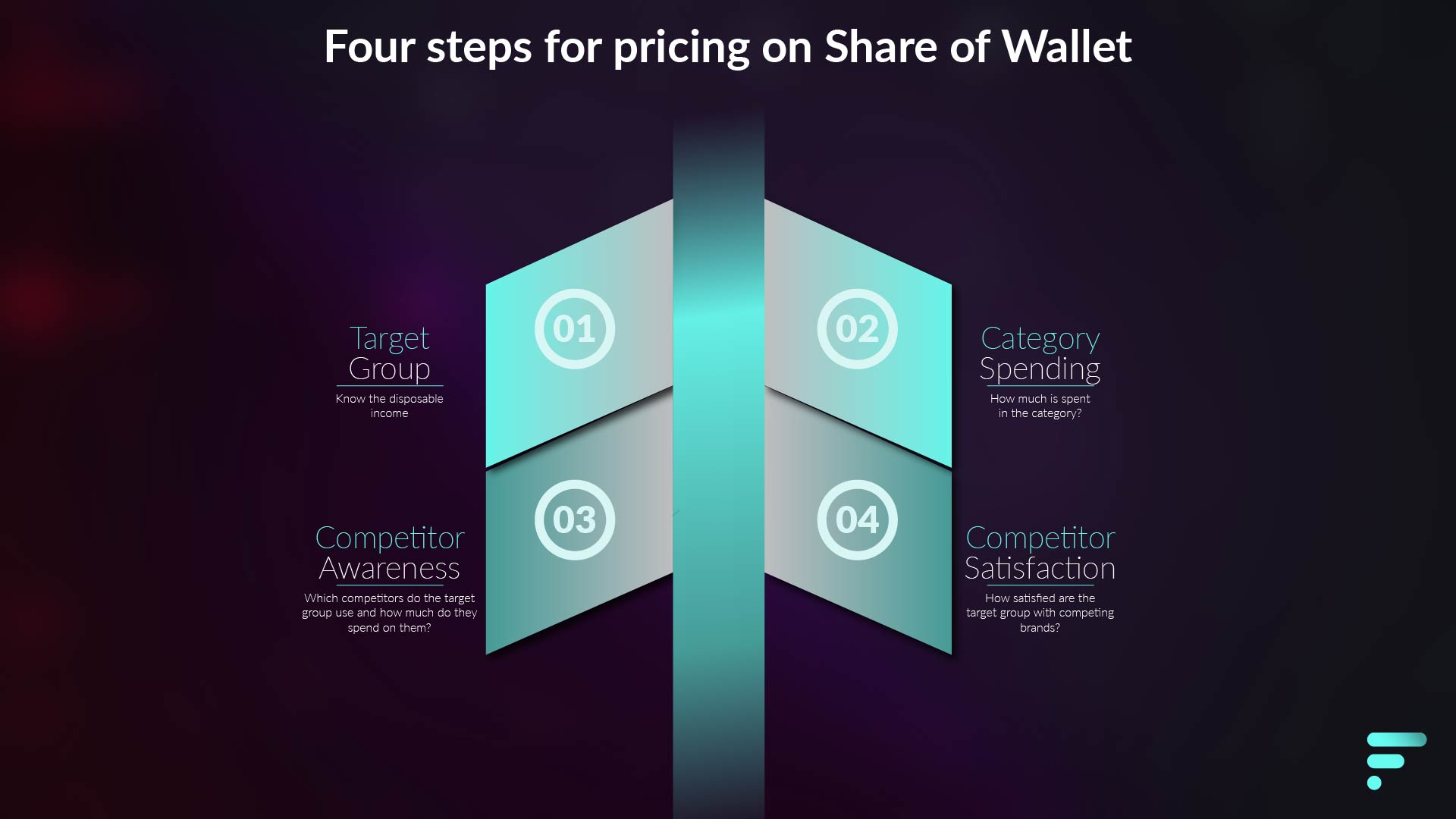 Four steps for pricing on Share of Wallet