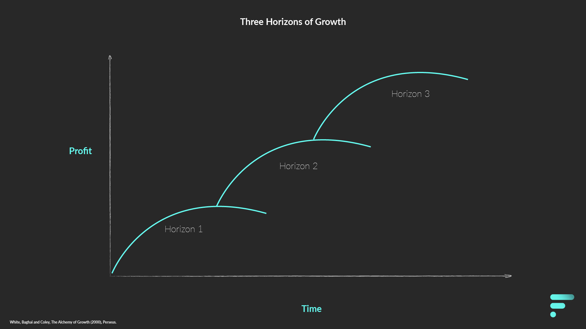 Three Horizons of Growth - Simple model