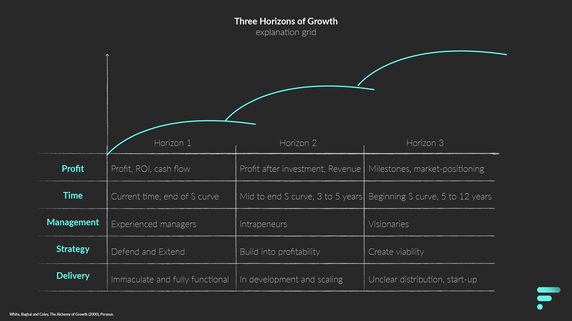 Explanation grid three horizons of growth