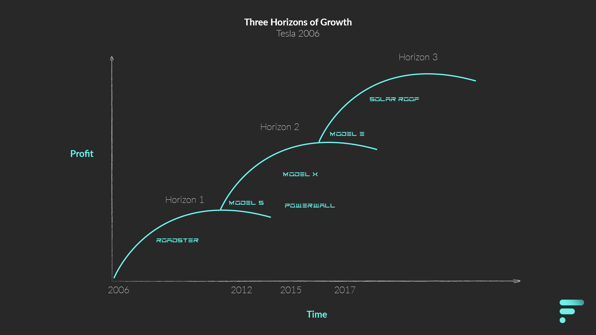 Three Horizons of Growth - Tesla in 2006