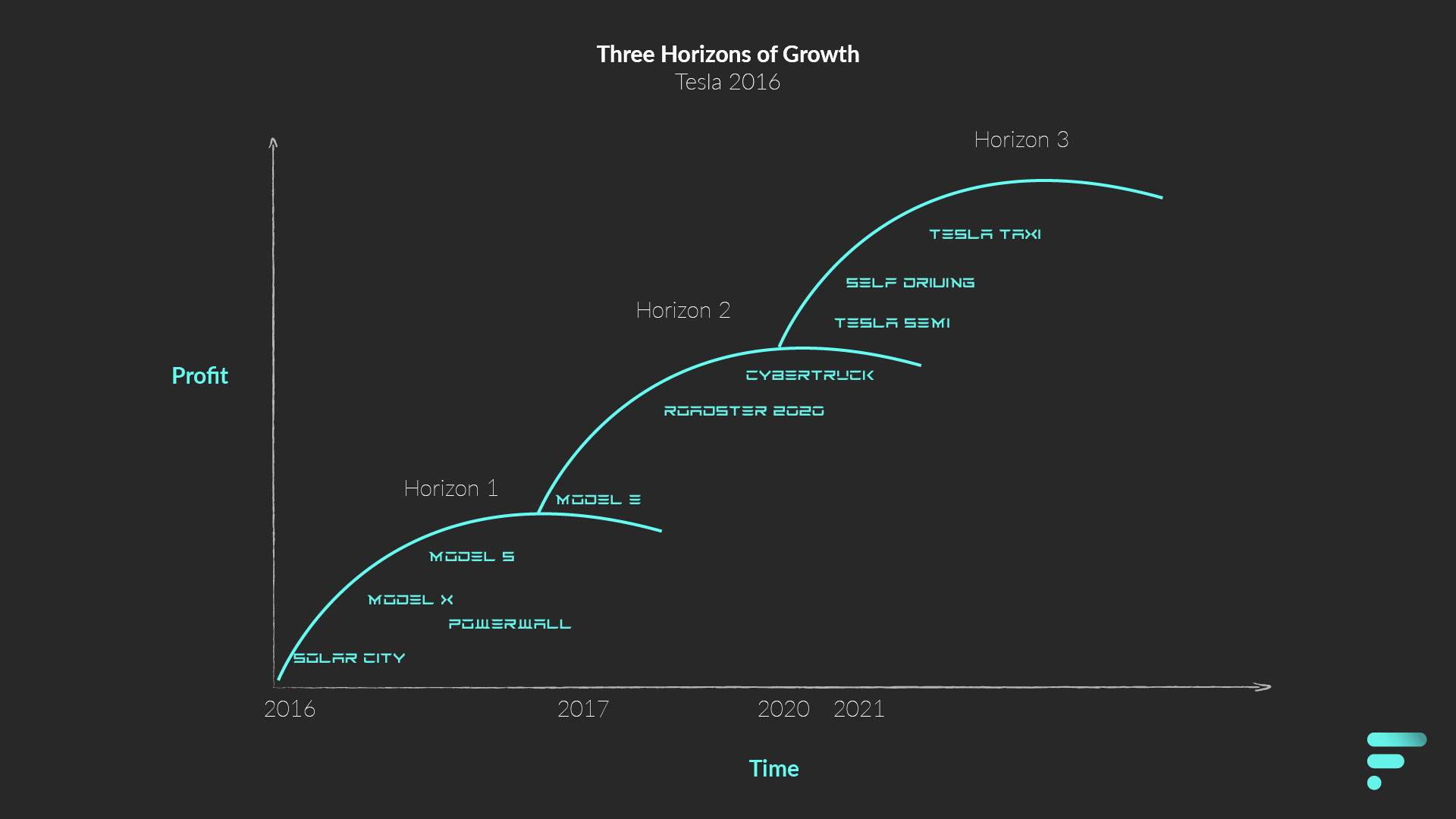 Three Horizons of Growth - Tesla in 2016