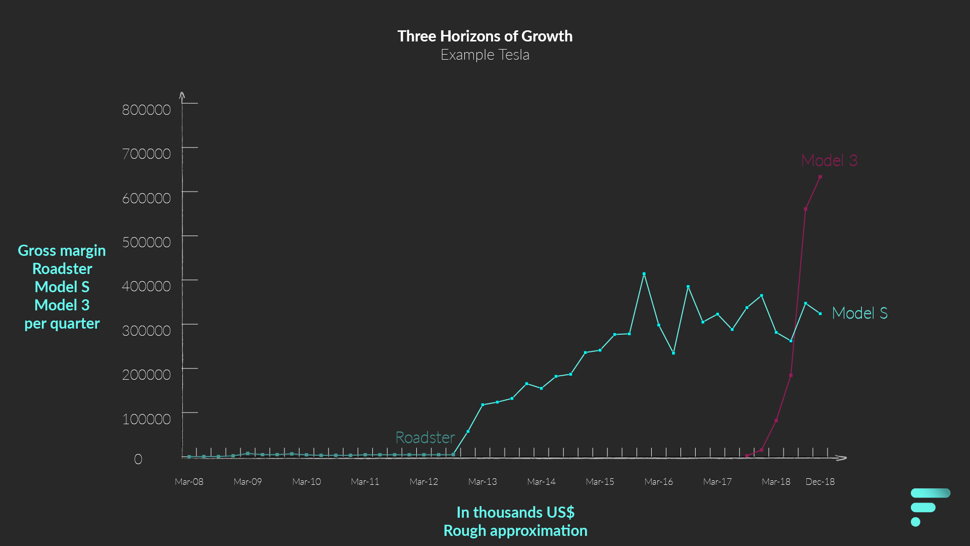 Tesla Three Horizons of Growth - with Data