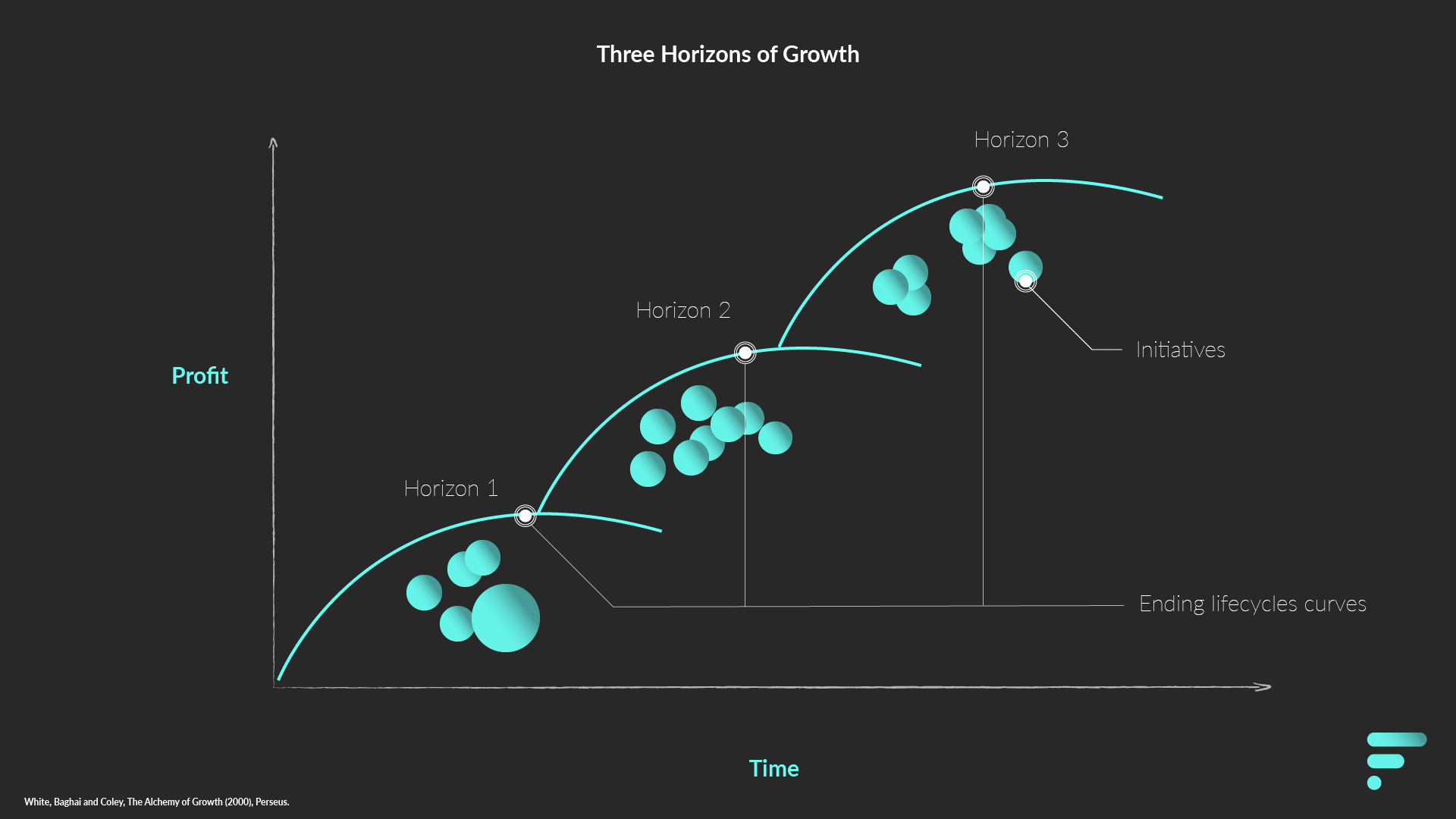 Three Horizons of Growth with Clusters